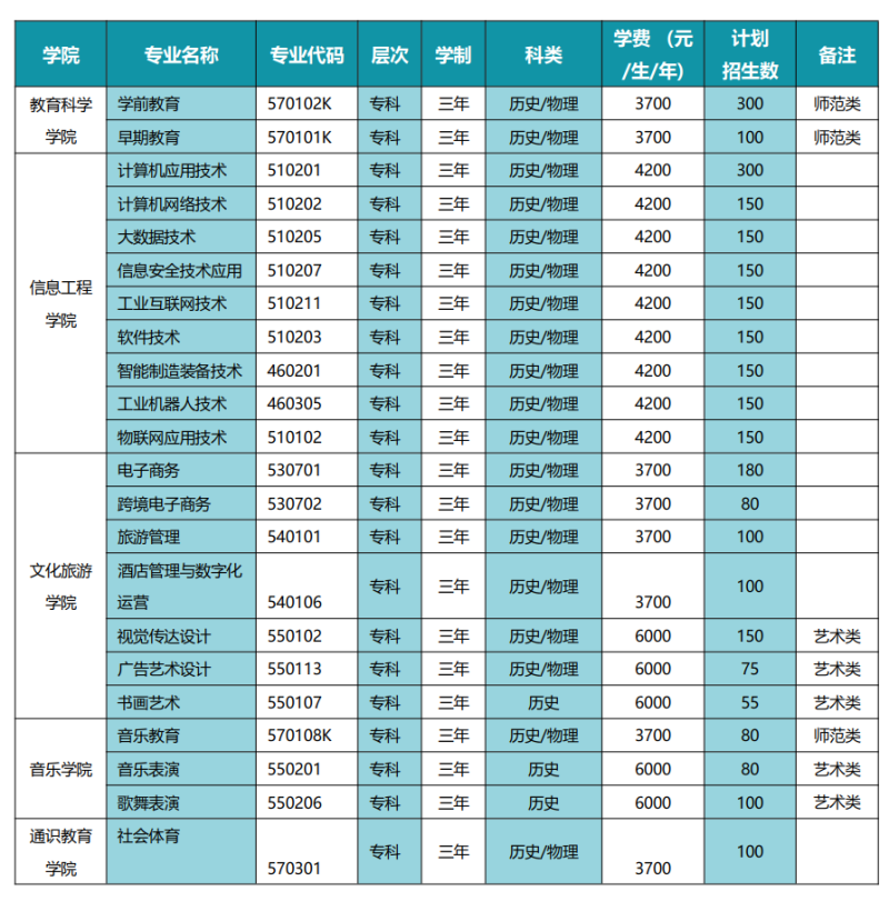 2025周口文理职业学院招生计划-各专业招生人数是多少