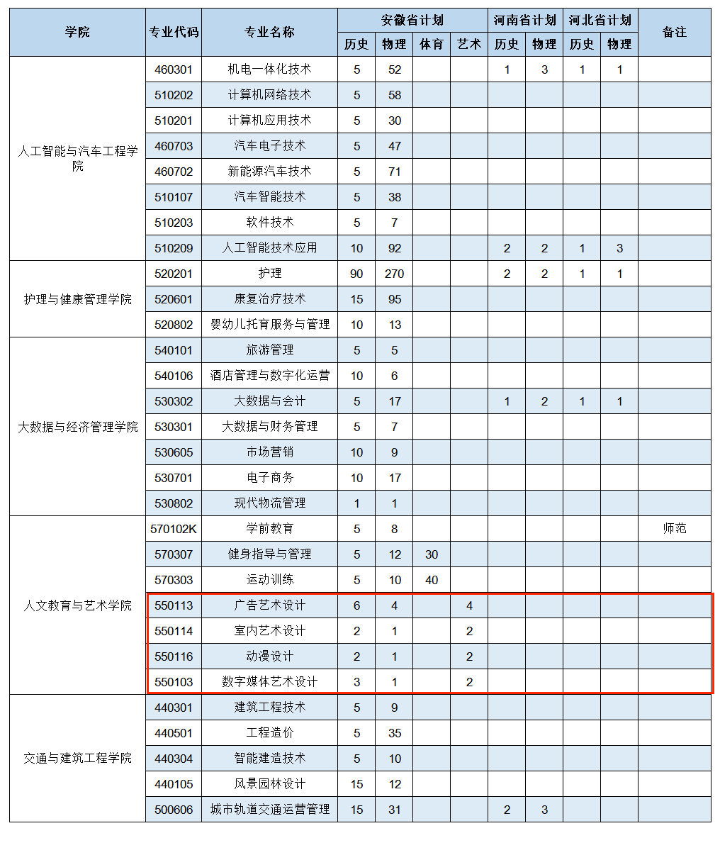 2025民办合肥经济技术职业学院艺术类招生计划-各专业招生人数是多少