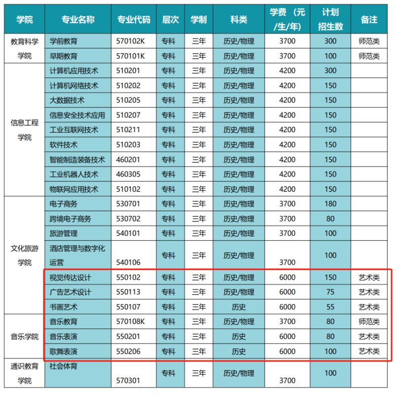 2025周口文理职业学院艺术类招生计划-各专业招生人数是多少
