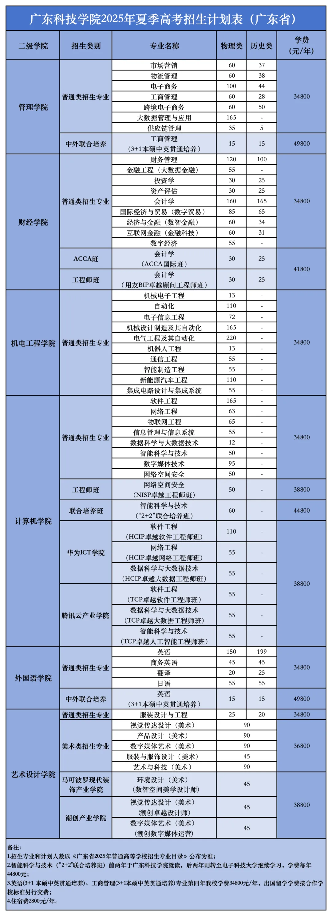 2025广东科技学院招生计划-各专业招生人数是多少