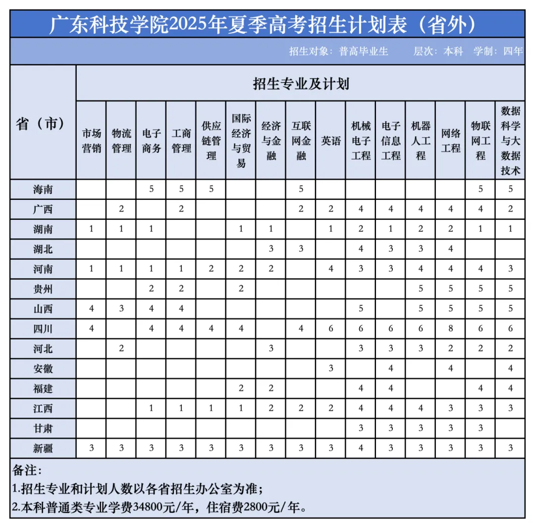2025广东科技学院招生计划-各专业招生人数是多少