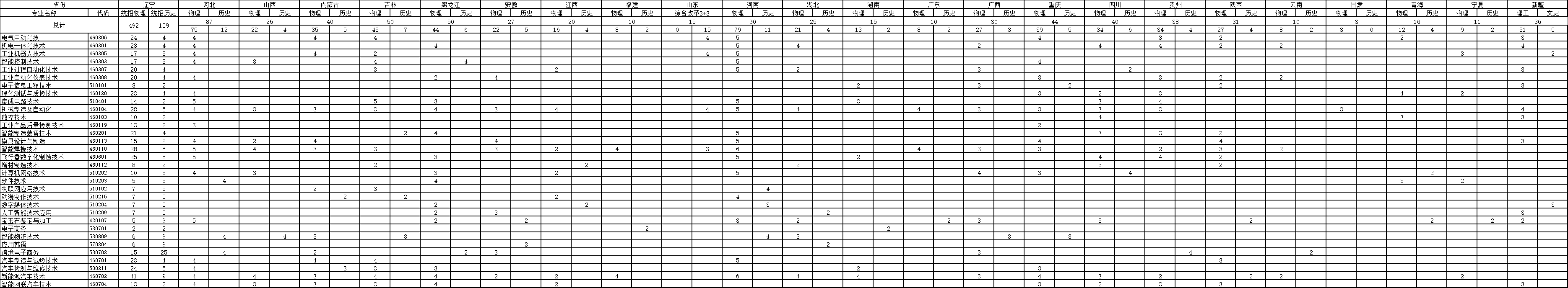 2025辽宁机电职业技术学院招生计划-各专业招生人数是多少