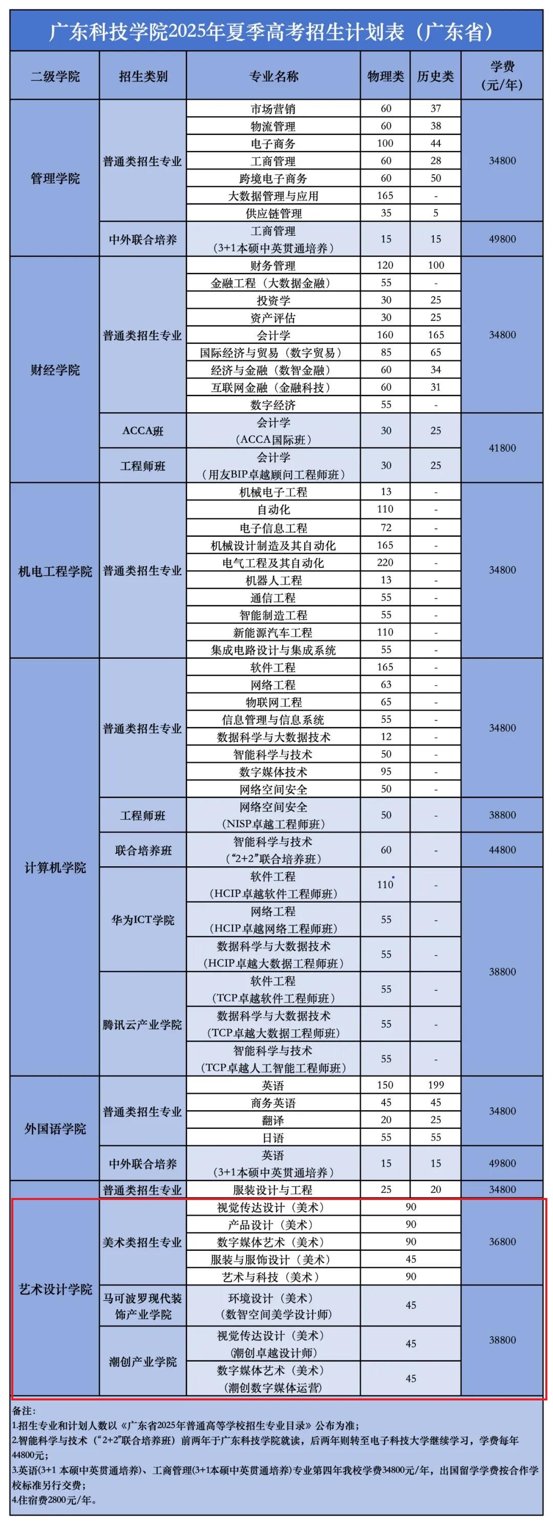 广东科技学院艺术类专业有哪些？