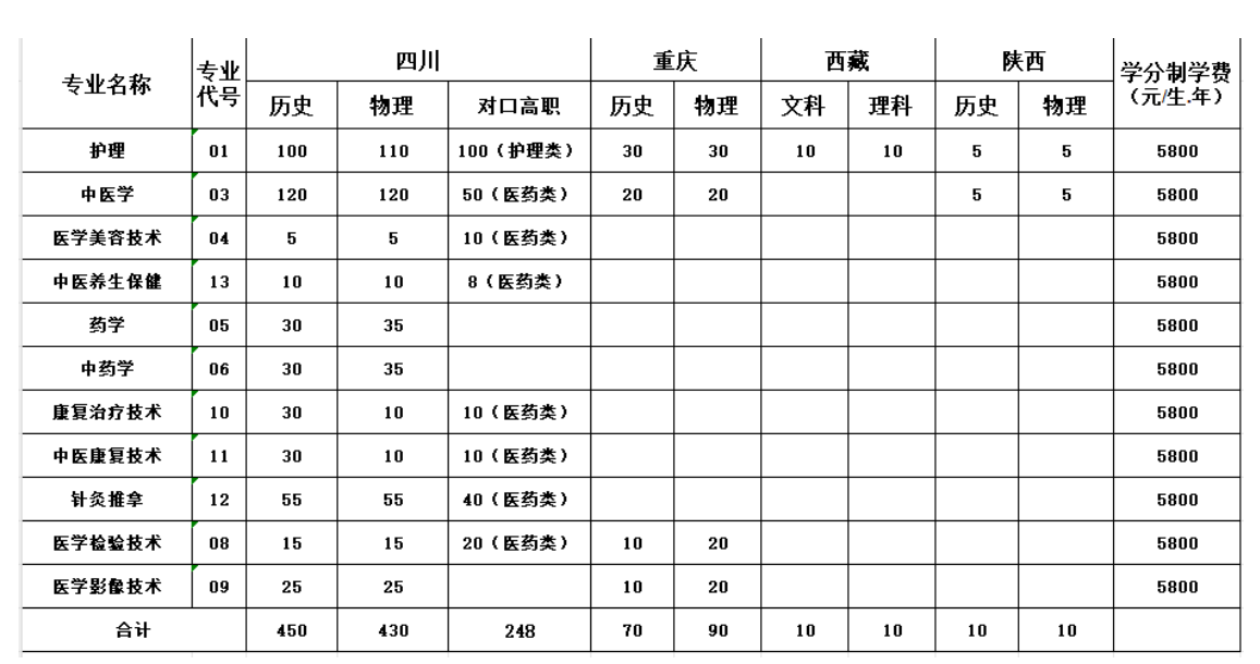 2025达州中医药职业学院招生计划-各专业招生人数是多少