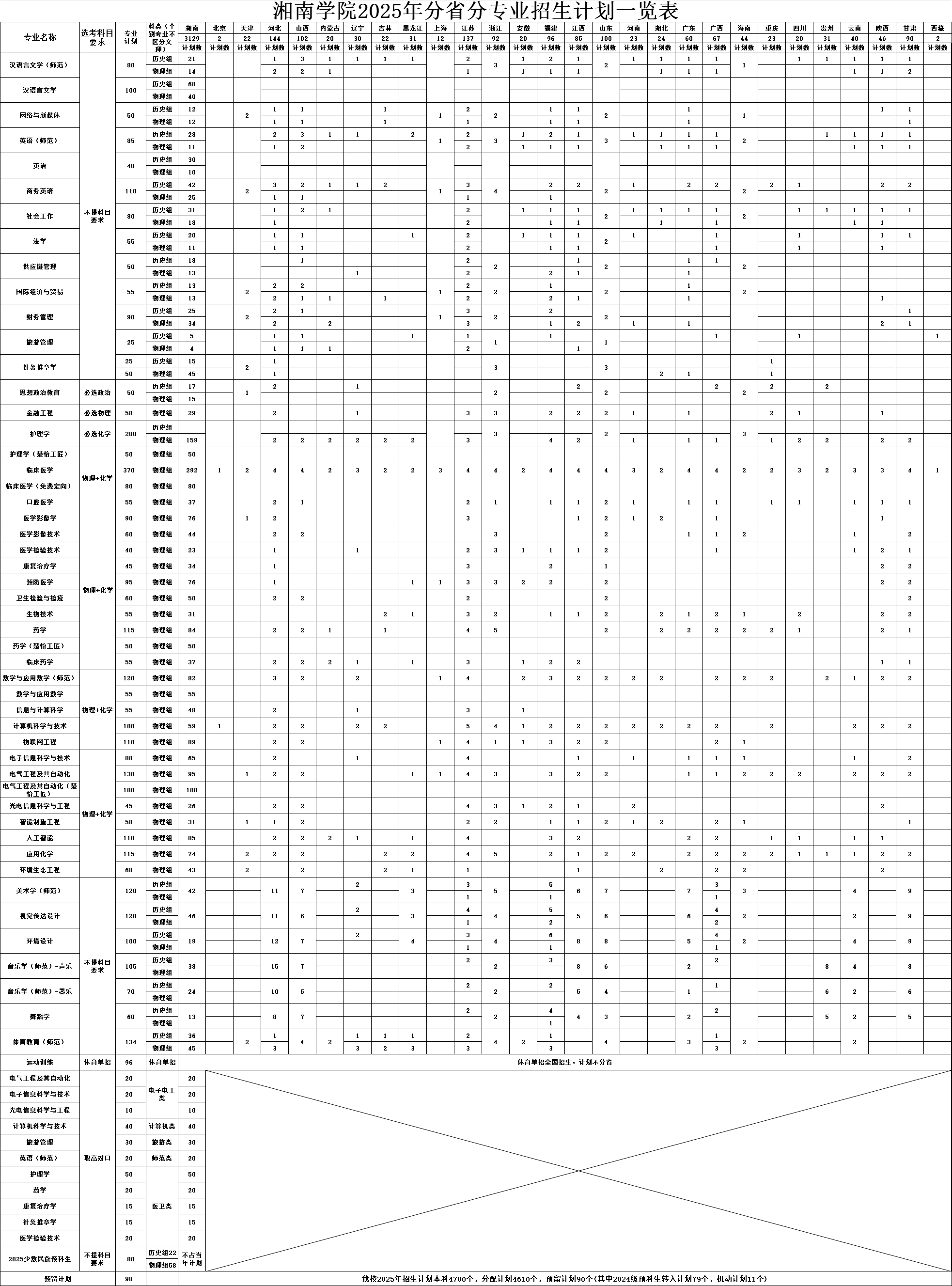 2025湘南学院招生计划-各专业招生人数是多少