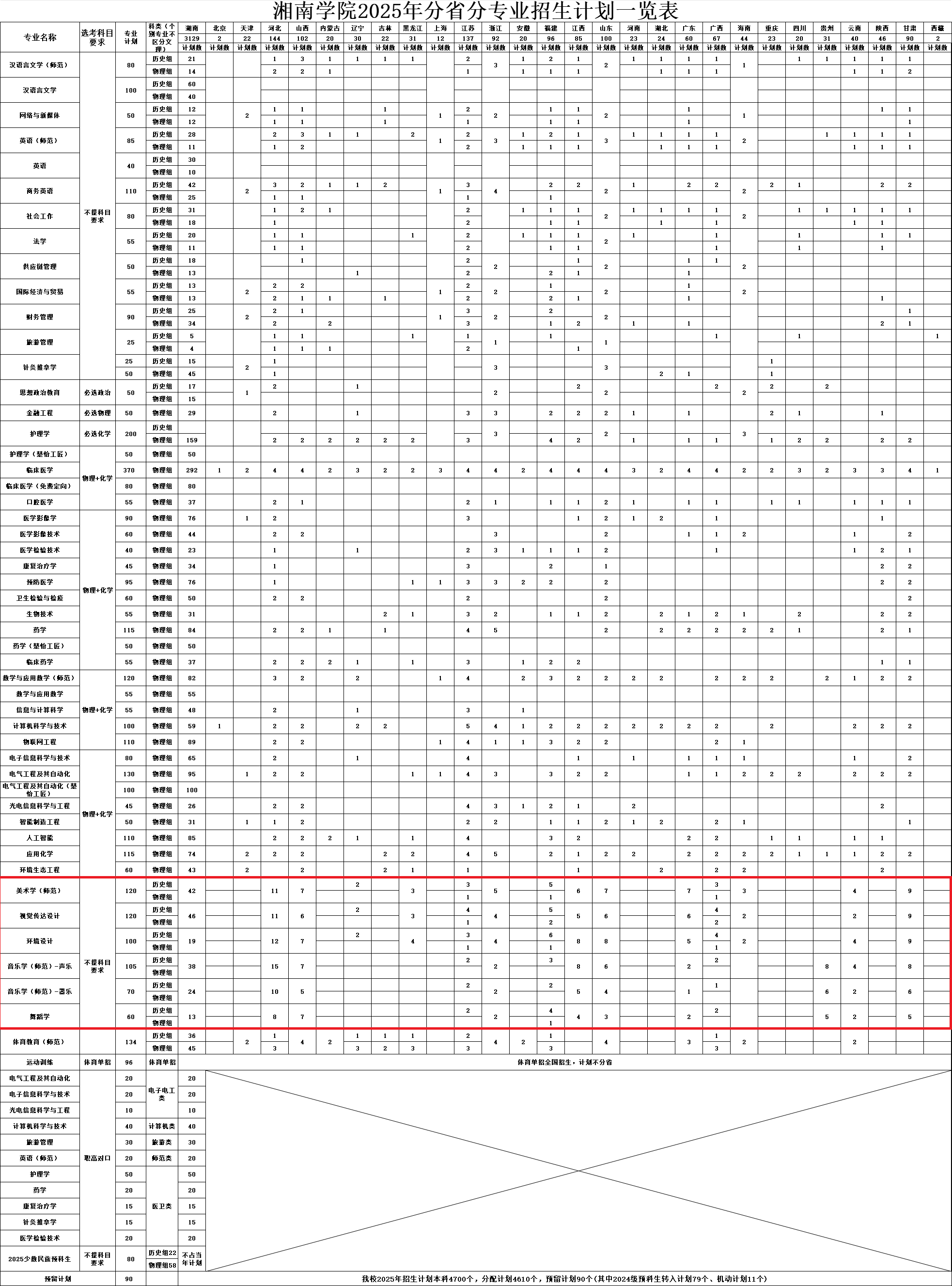 2025湘南学院艺术类招生计划-各专业招生人数是多少