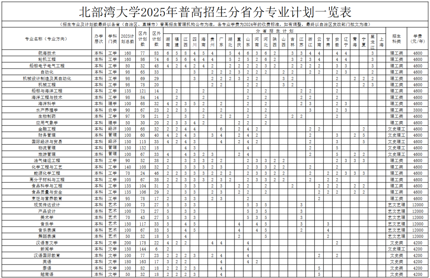 2025北部湾大学招生计划-各专业招生人数是多少