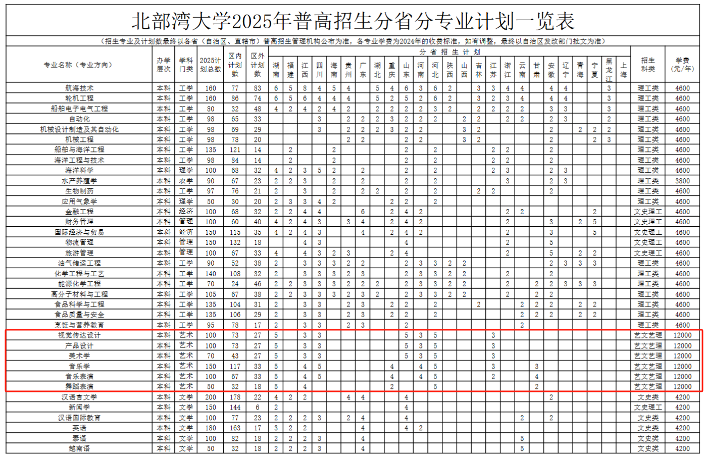 北部湾大学艺术类专业有哪些？