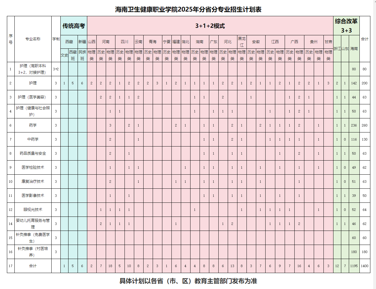 2025海南卫生健康职业学院招生计划-各专业招生人数是多少