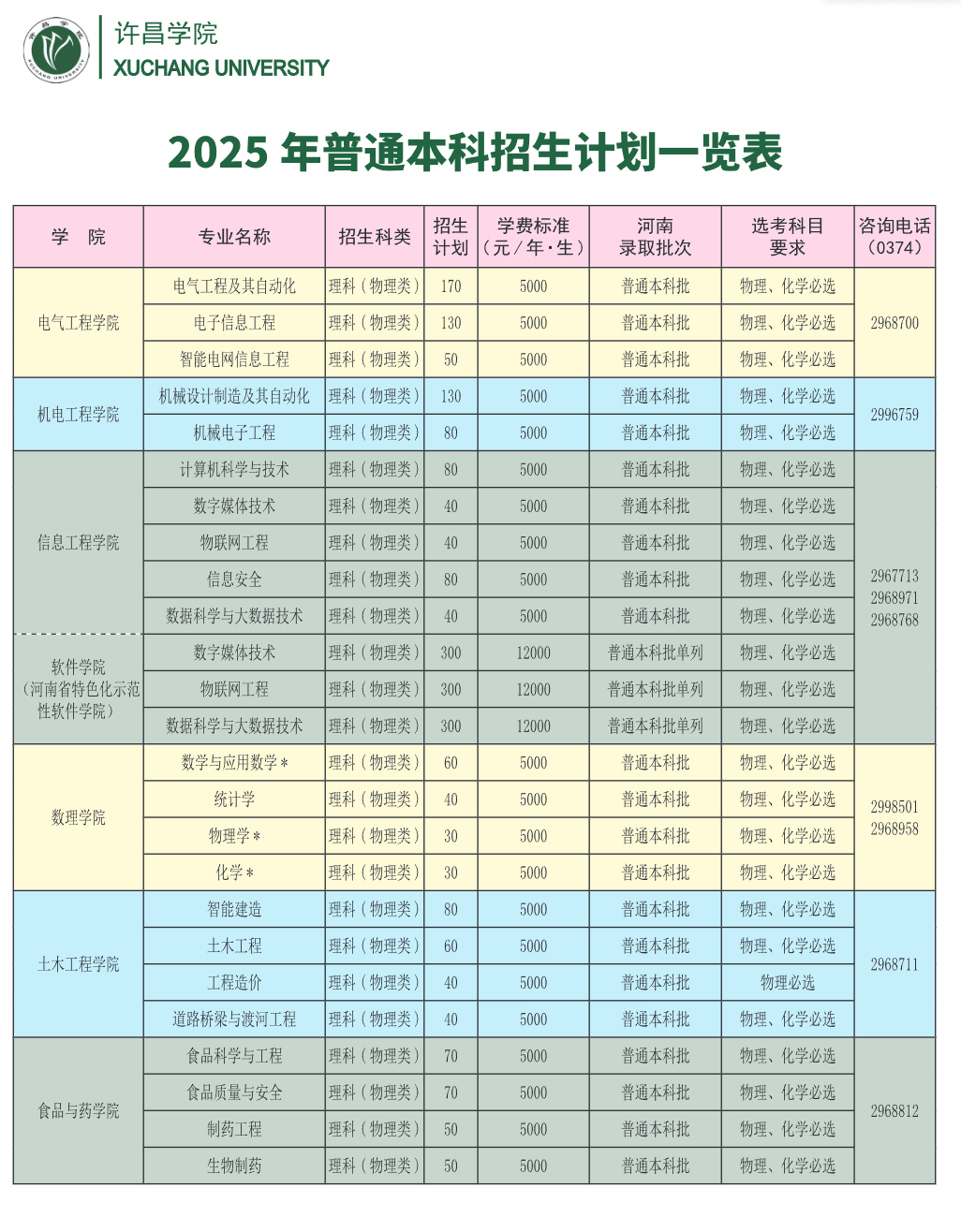 2025许昌学院招生计划-各专业招生人数是多少