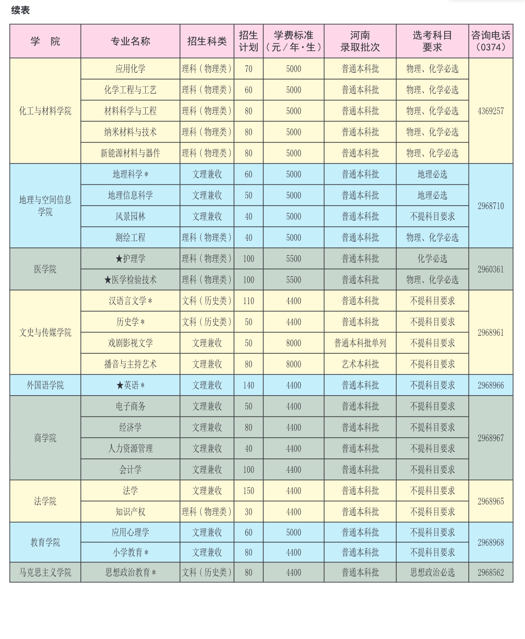 2025许昌学院招生计划-各专业招生人数是多少