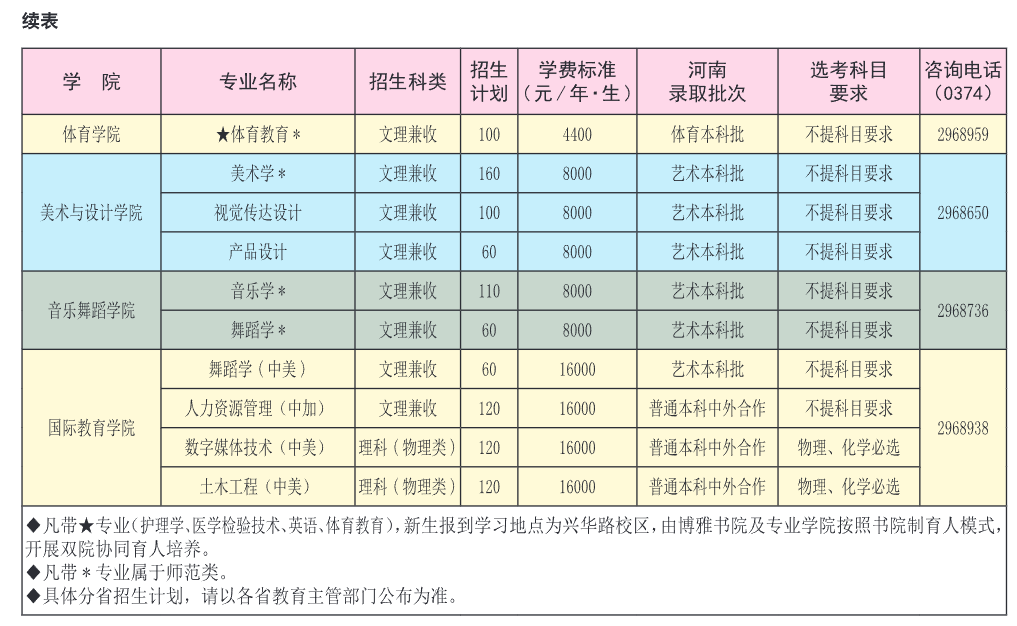 2025许昌学院招生计划-各专业招生人数是多少