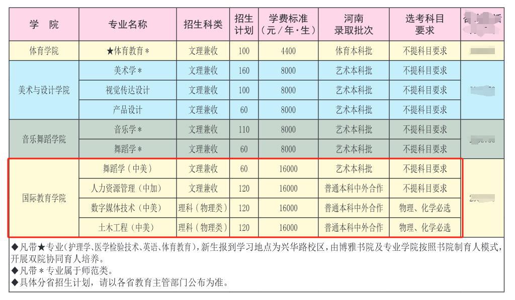 2025许昌学院中外合作办学招生计划-各专业招生人数是多少