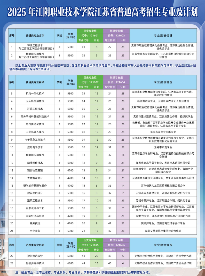 2025江阴职业技术学院招生计划-各专业招生人数是多少