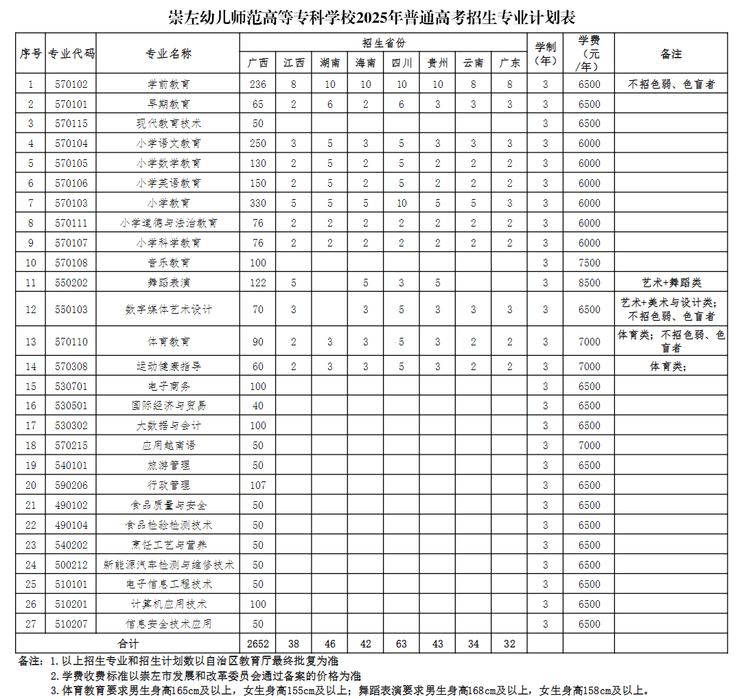 2025崇左幼儿师范高等专科学校招生计划-各专业招生人数是多少