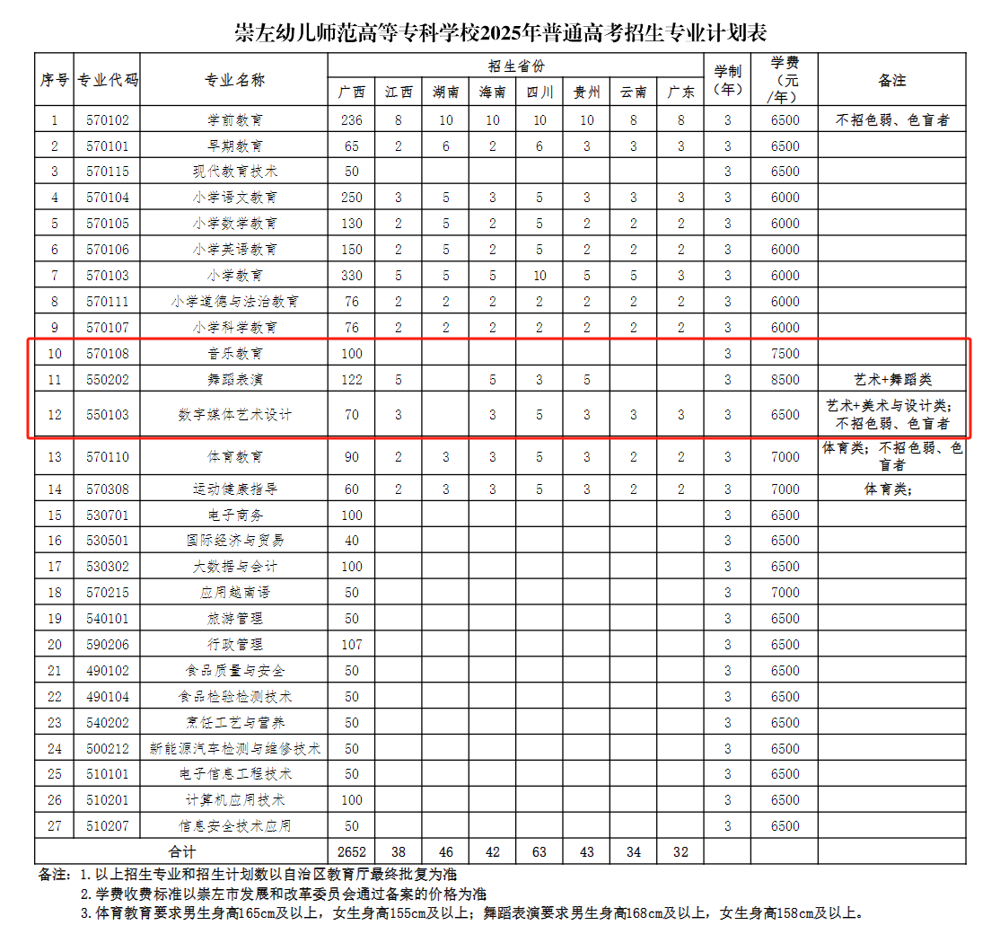 2025崇左幼儿师范高等专科学校艺术类招生计划-各专业招生人数是多少