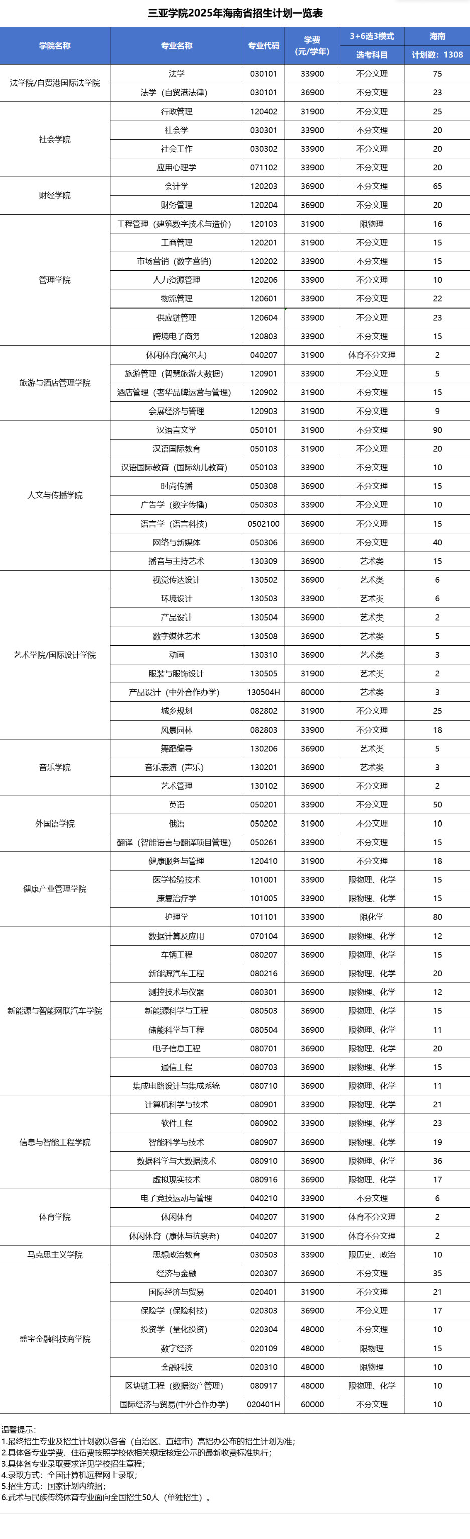 2025三亚学院招生计划-各专业招生人数是多少