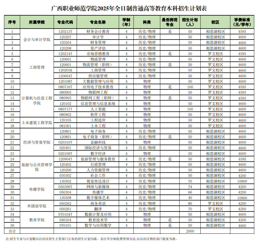 2025广西职业师范学院招生计划-各专业招生人数是多少