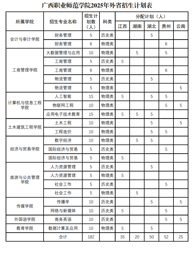 2025广西职业师范学院招生计划-各专业招生人数是多少