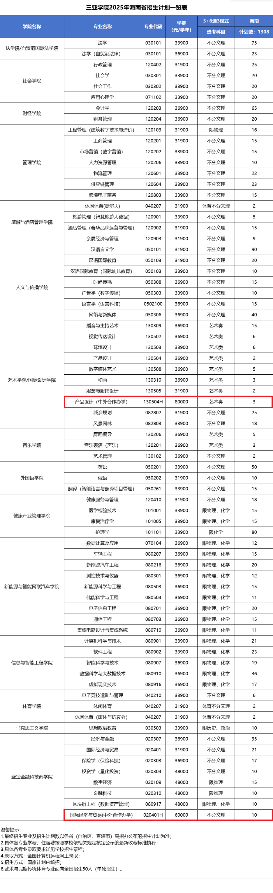 2025三亚学院中外合作办学招生计划-各专业招生人数是多少