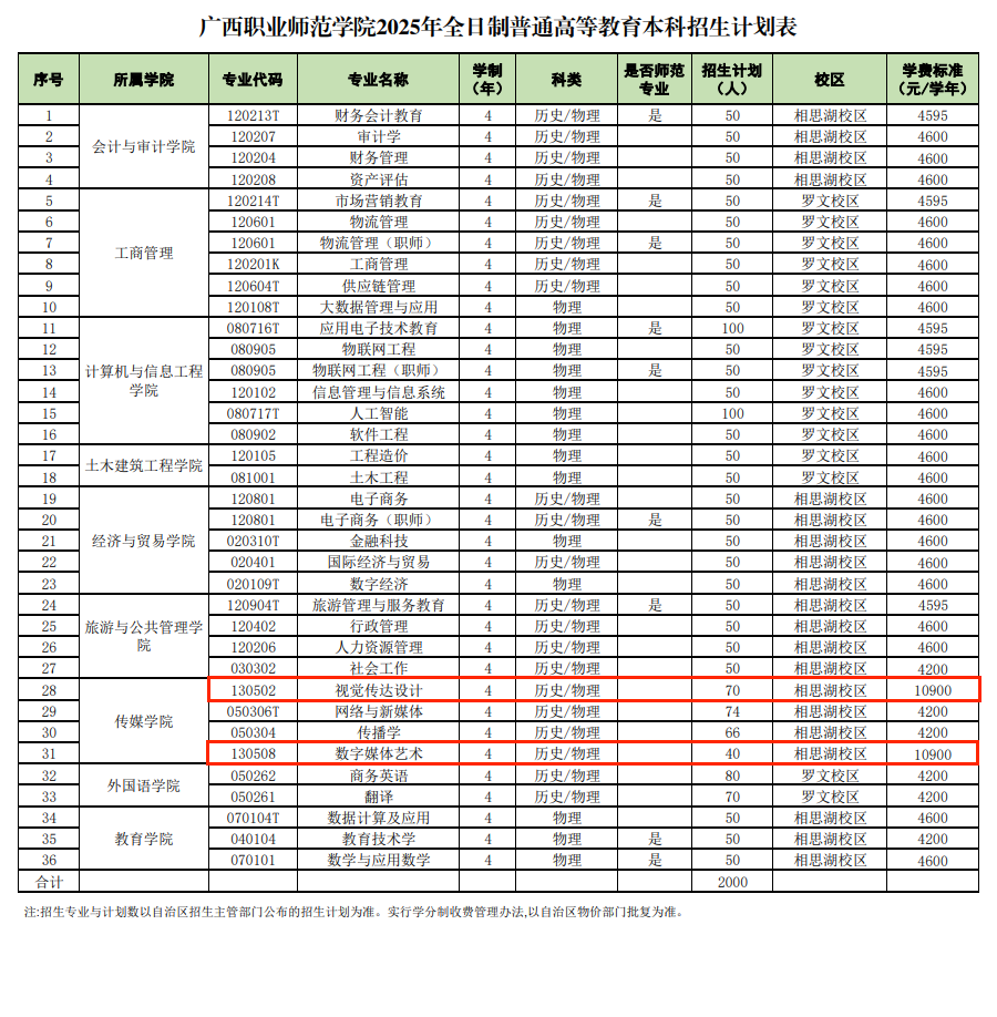 广西职业师范学院艺术类专业有哪些？