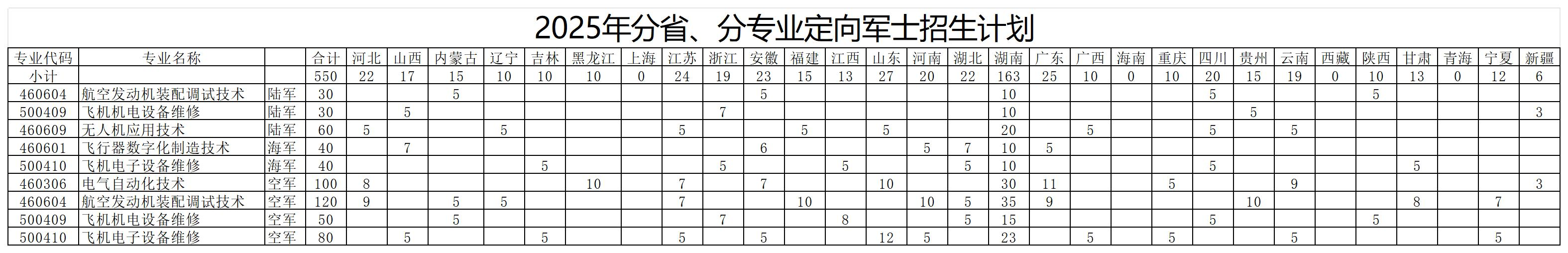 2025张家界航空工业职业技术学院招生计划-各专业招生人数是多少