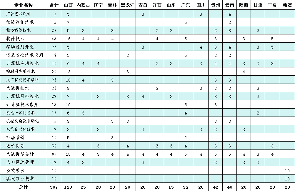 2025石家庄信息工程职业学院招生计划-各专业招生人数是多少