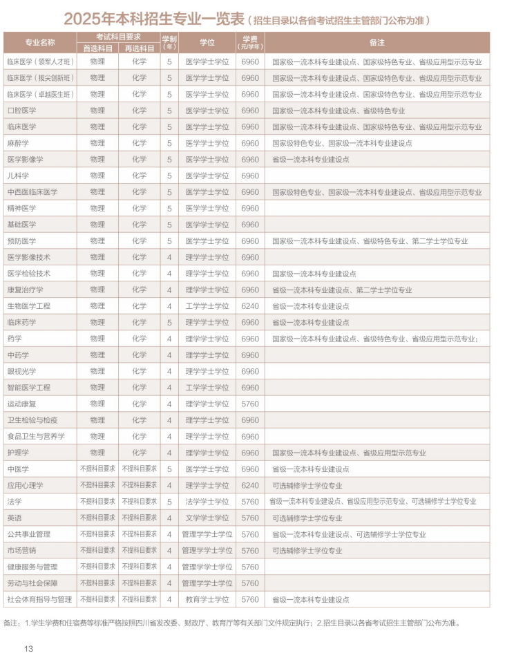 西南医科大学有哪些专业？