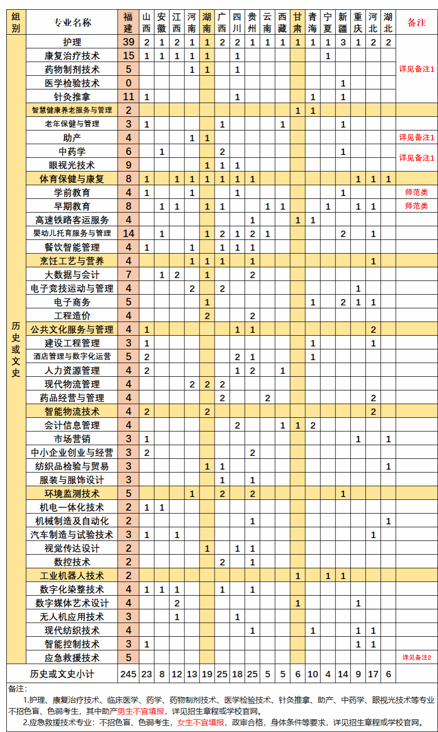 2025三明医学科技职业学院招生计划-各专业招生人数是多少