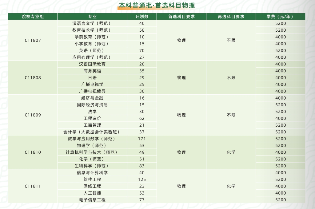 黄冈师范学院有哪些专业？