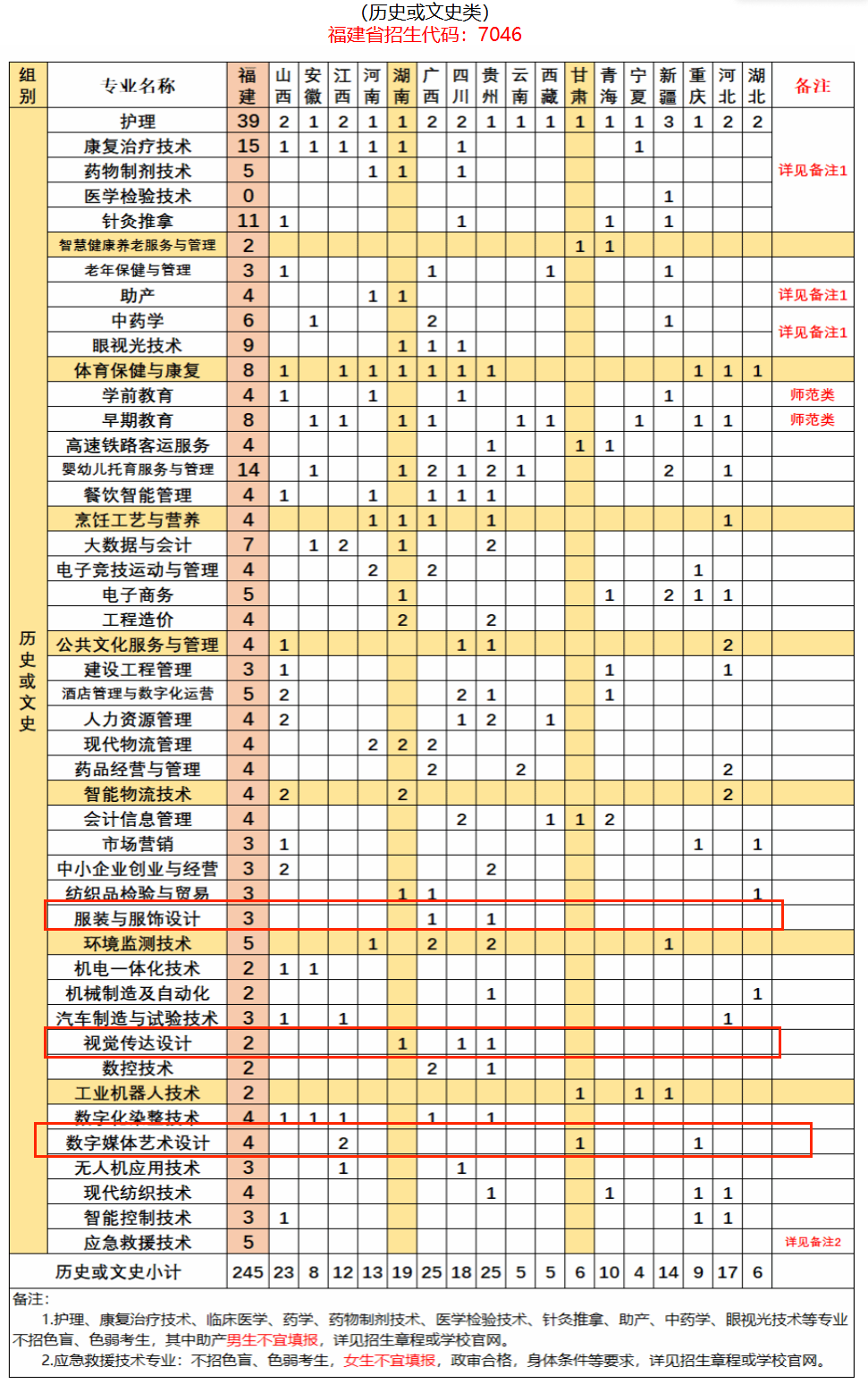 2025三明医学科技职业学院艺术类招生计划-各专业招生人数是多少