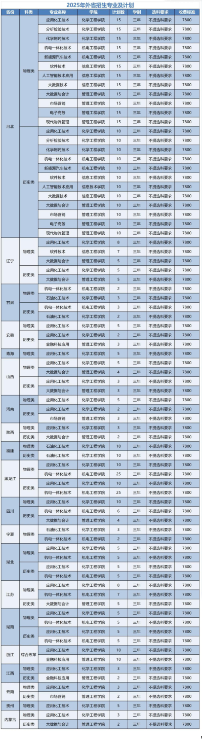 2025山东化工职业学院招生计划-各专业招生人数是多少