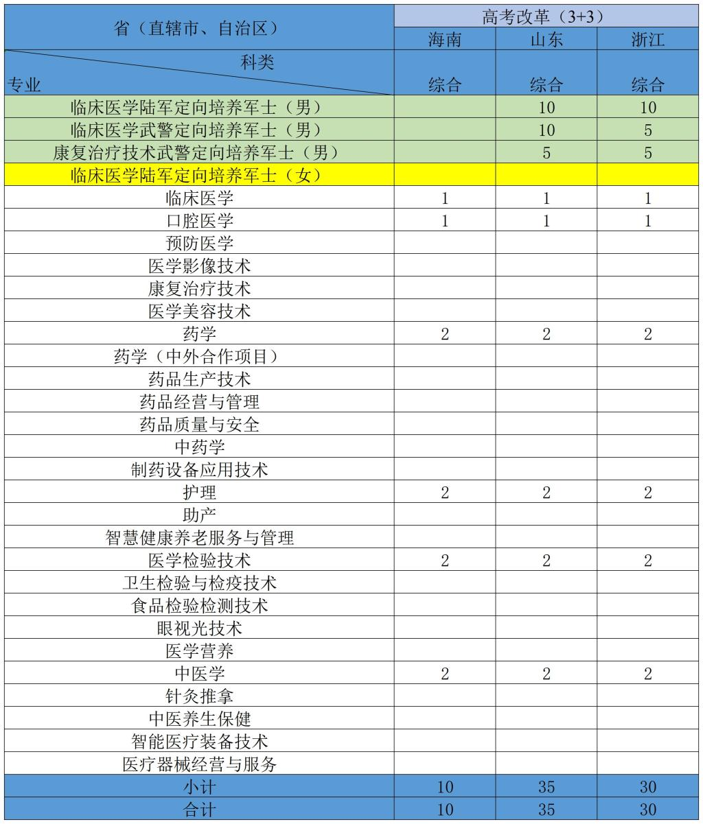 2025重庆医药高等专科学校招生计划-各专业招生人数是多少