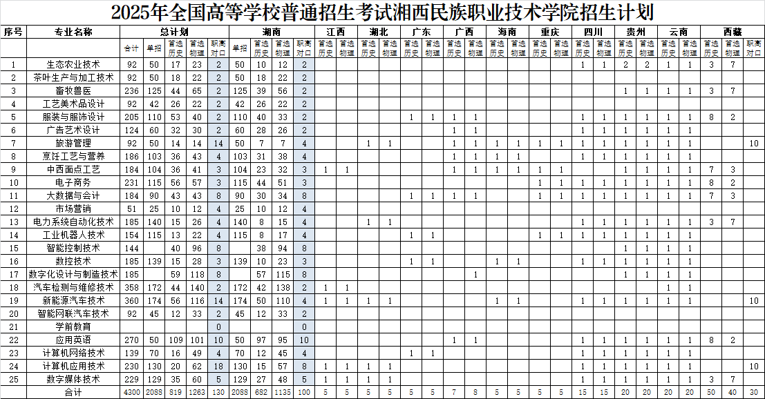 2025湘西民族职业技术学院招生计划-各专业招生人数是多少