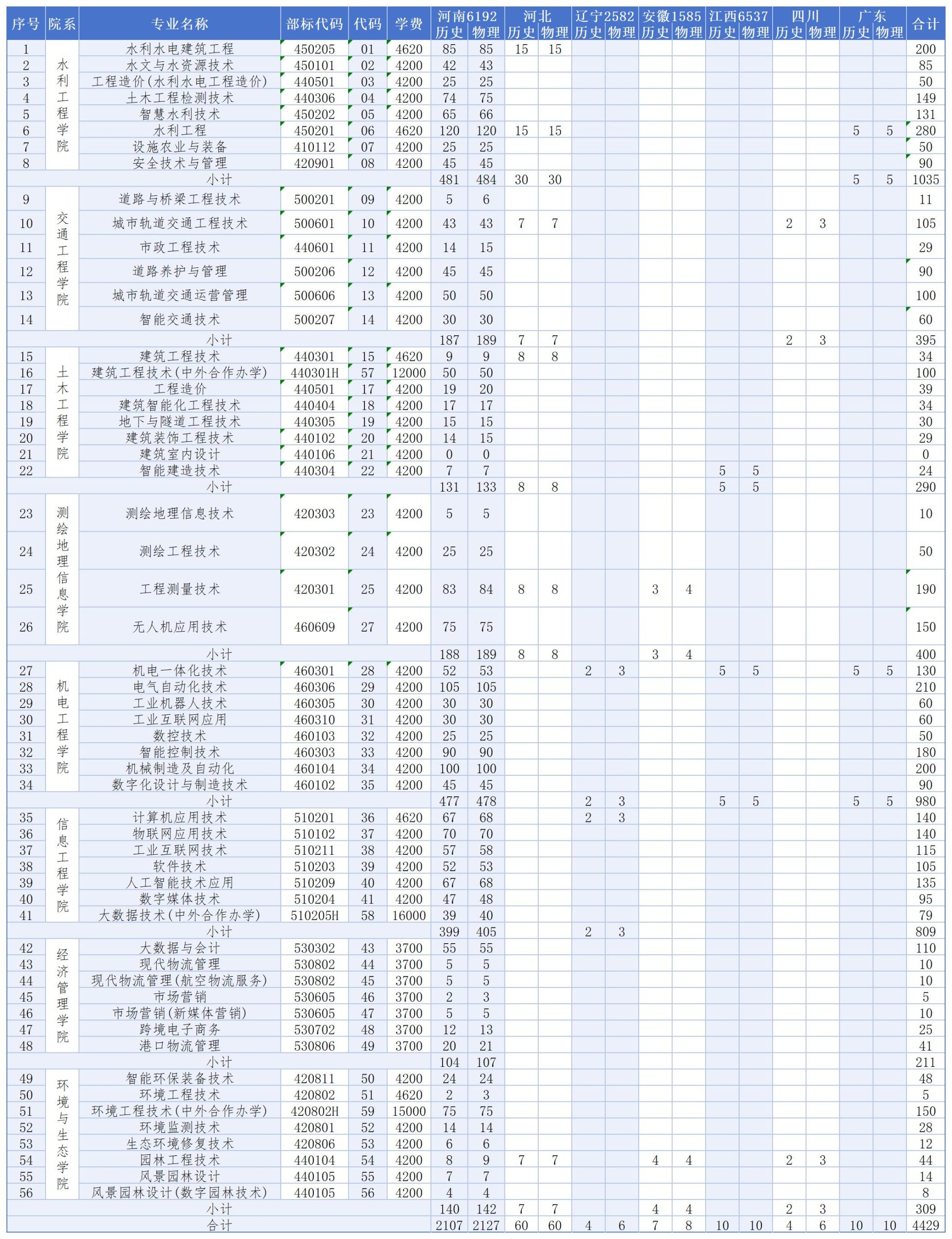 2025河南水利与环境职业学院招生计划-各专业招生人数是多少