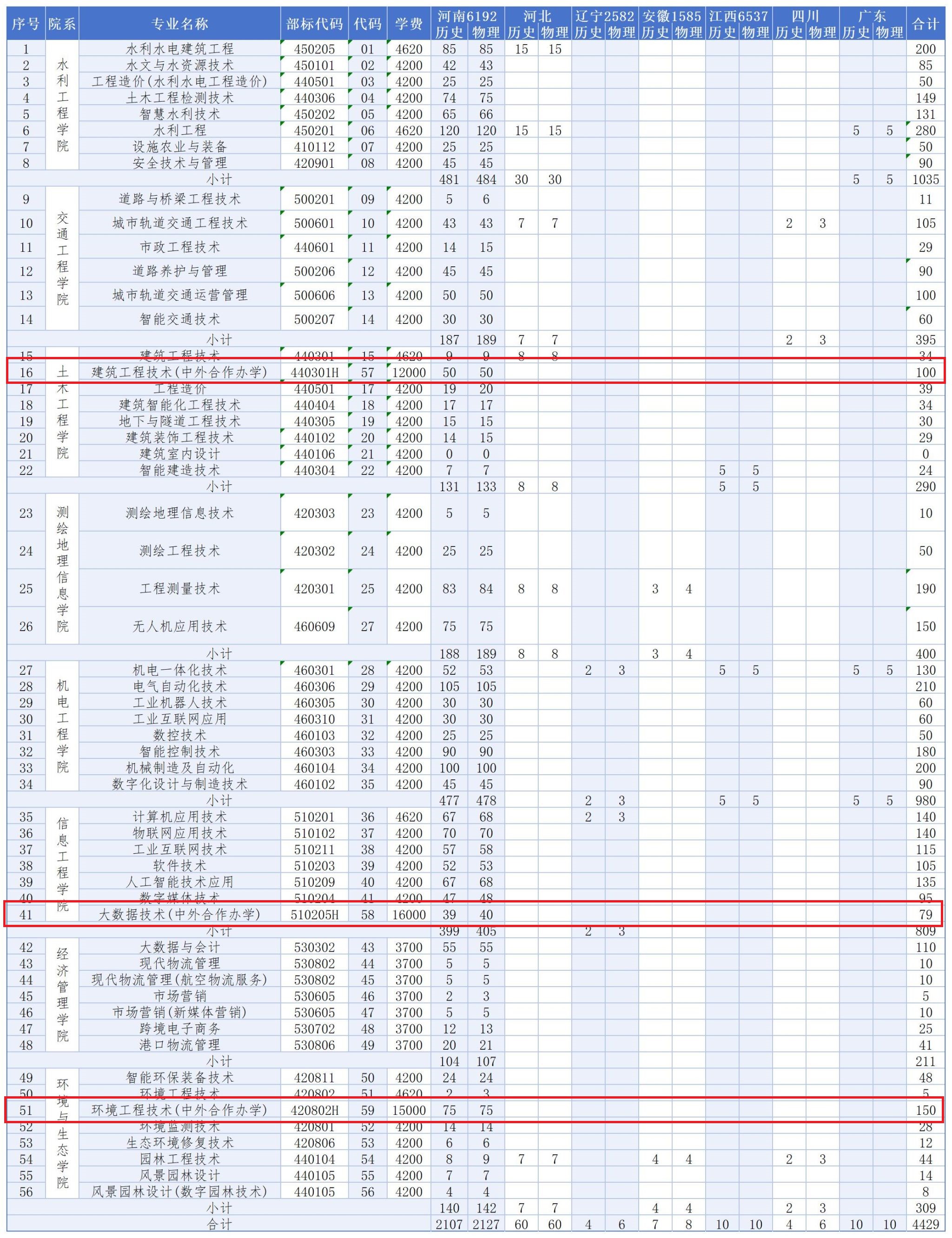 2025河南水利与环境职业学院中外合作办学招生计划-各专业招生人数是多少