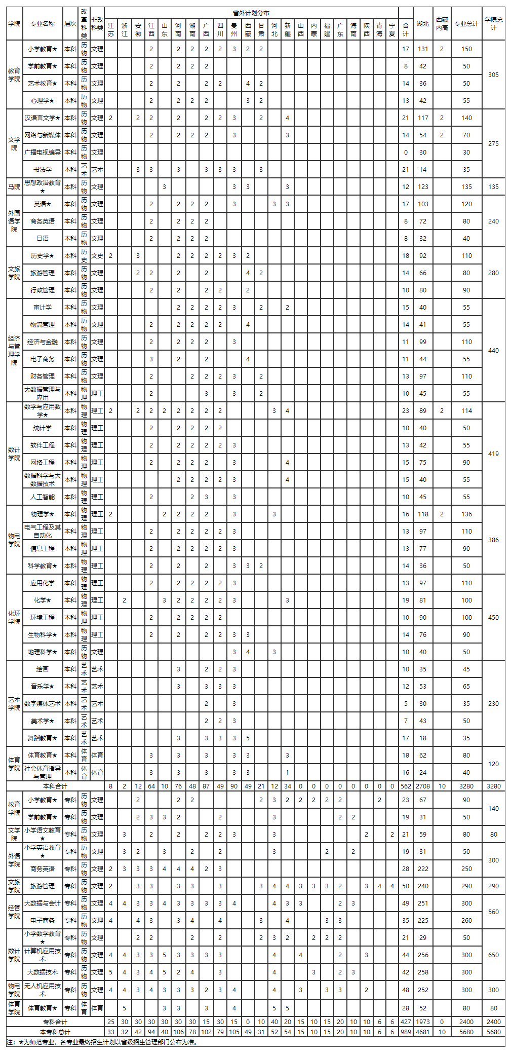 2025汉江师范学院招生计划-各专业招生人数是多少