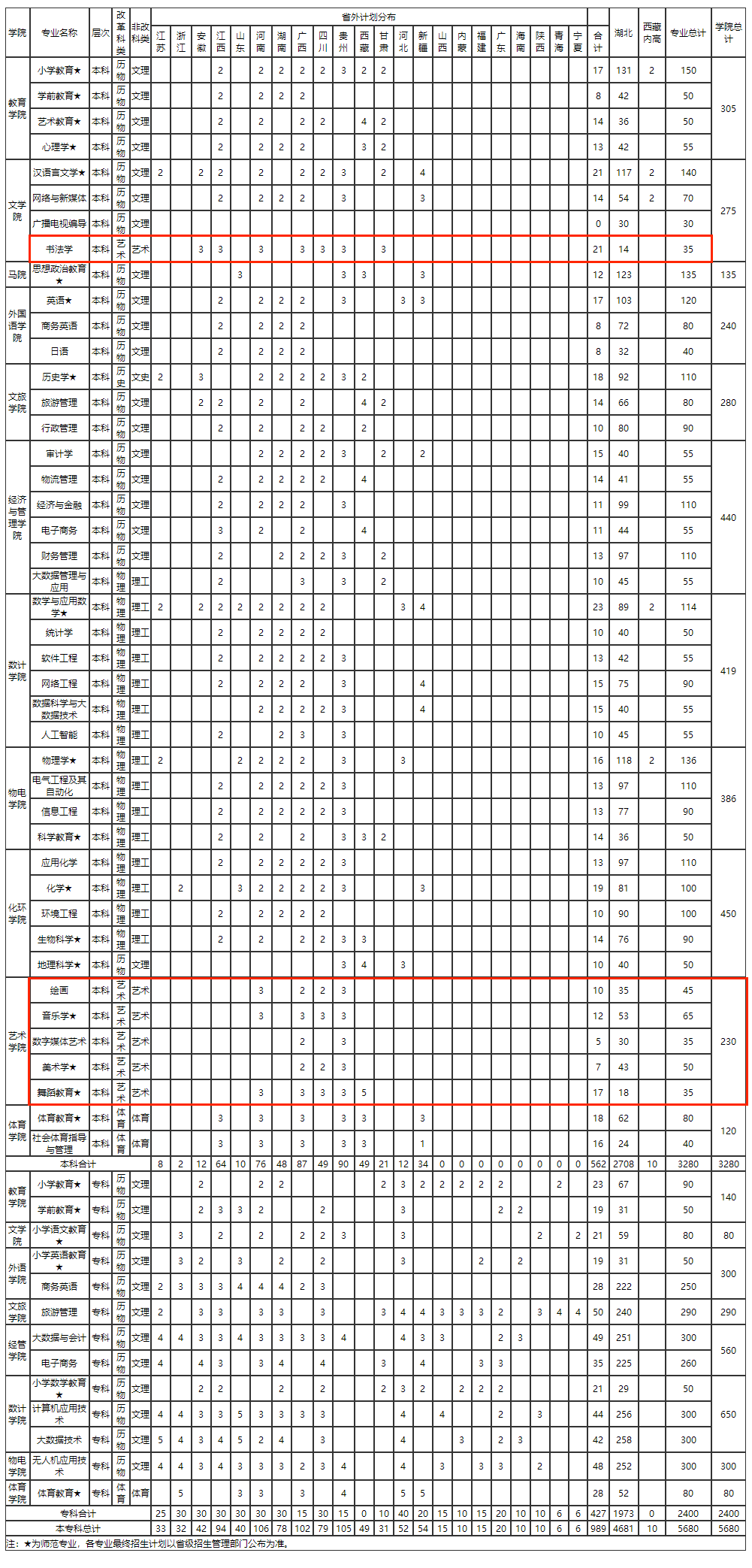 汉江师范学院艺术类专业有哪些？