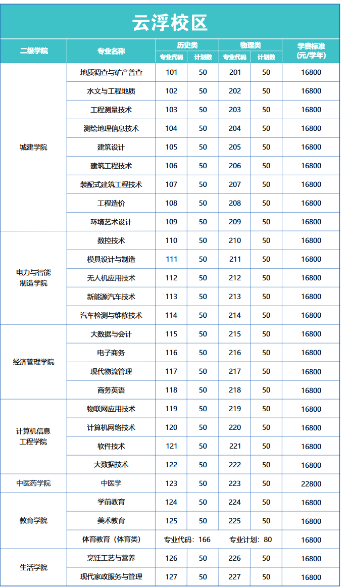 2025广州华立科技职业学院招生计划-各专业招生人数是多少