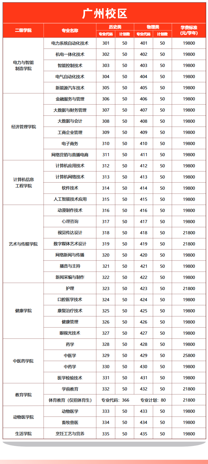 2025广州华立科技职业学院招生计划-各专业招生人数是多少