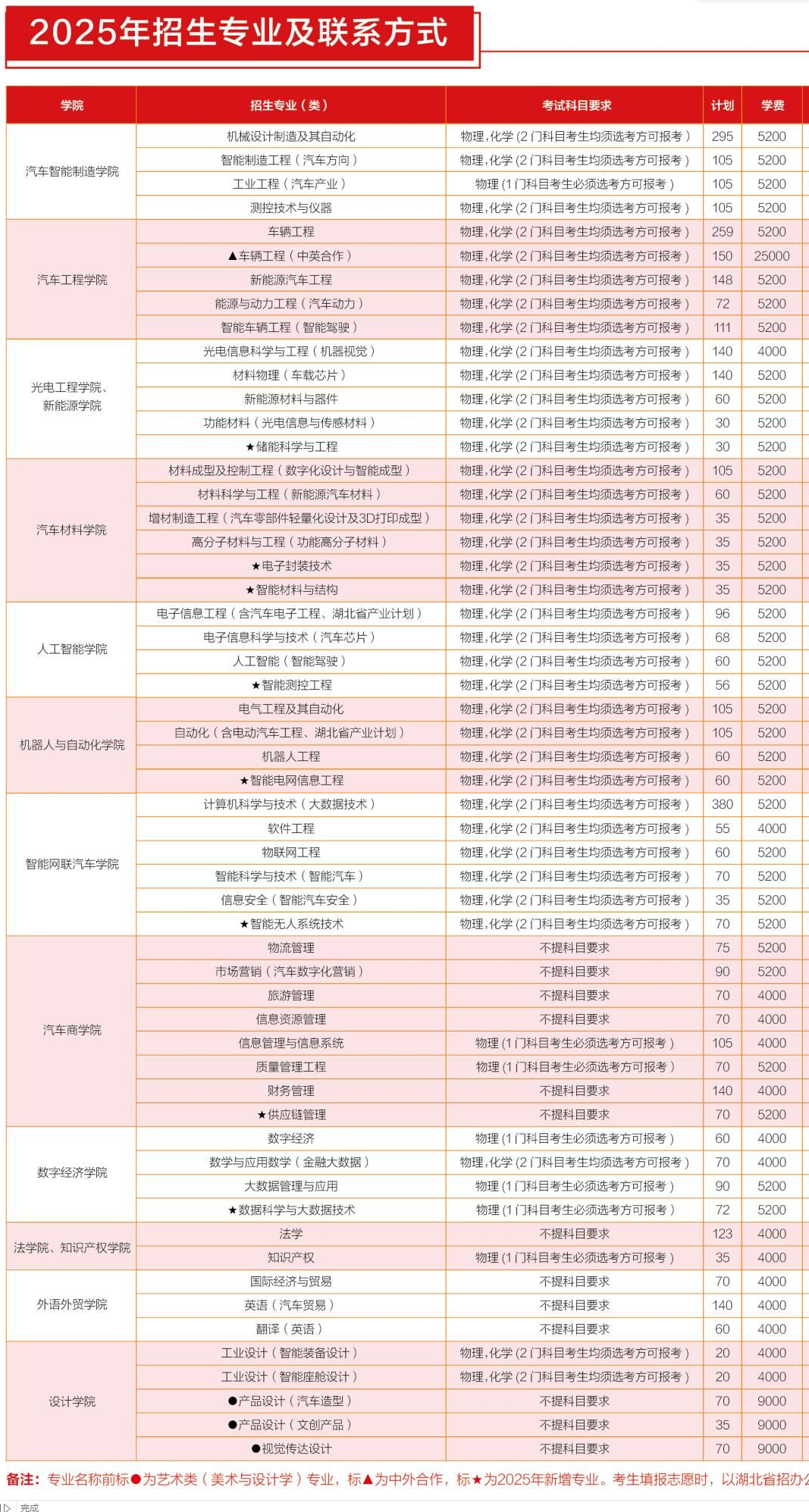 2025湖北汽车工业学院学费多少钱一年-各专业收费标准
