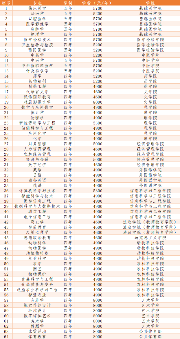 河北北方学院有哪些专业？
