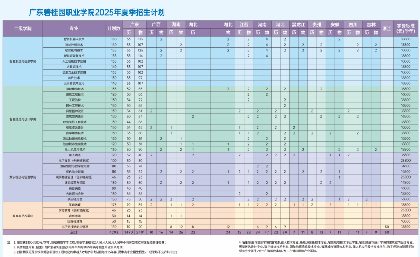 2025广东碧桂园职业学院招生计划-各专业招生人数是多少
