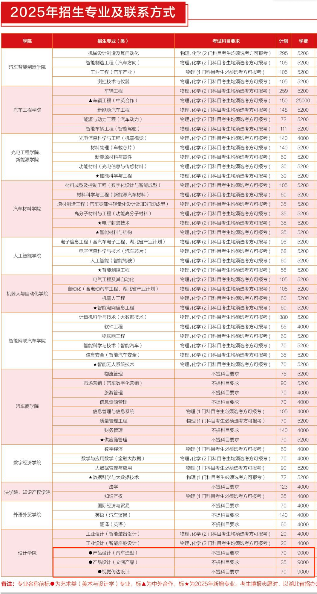 2025湖北汽车工业学院艺术类学费多少钱一年-各专业收费标准