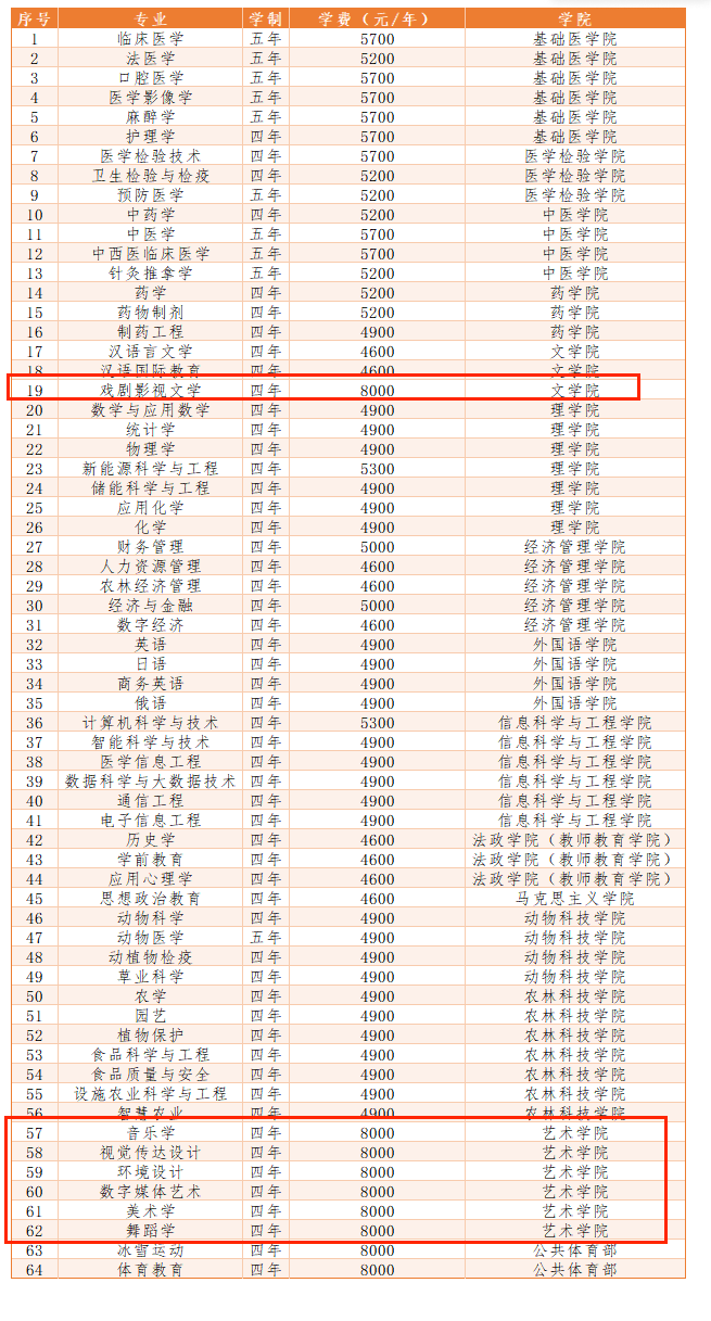 2025河北北方学院艺术类学费多少钱一年-各专业收费标准