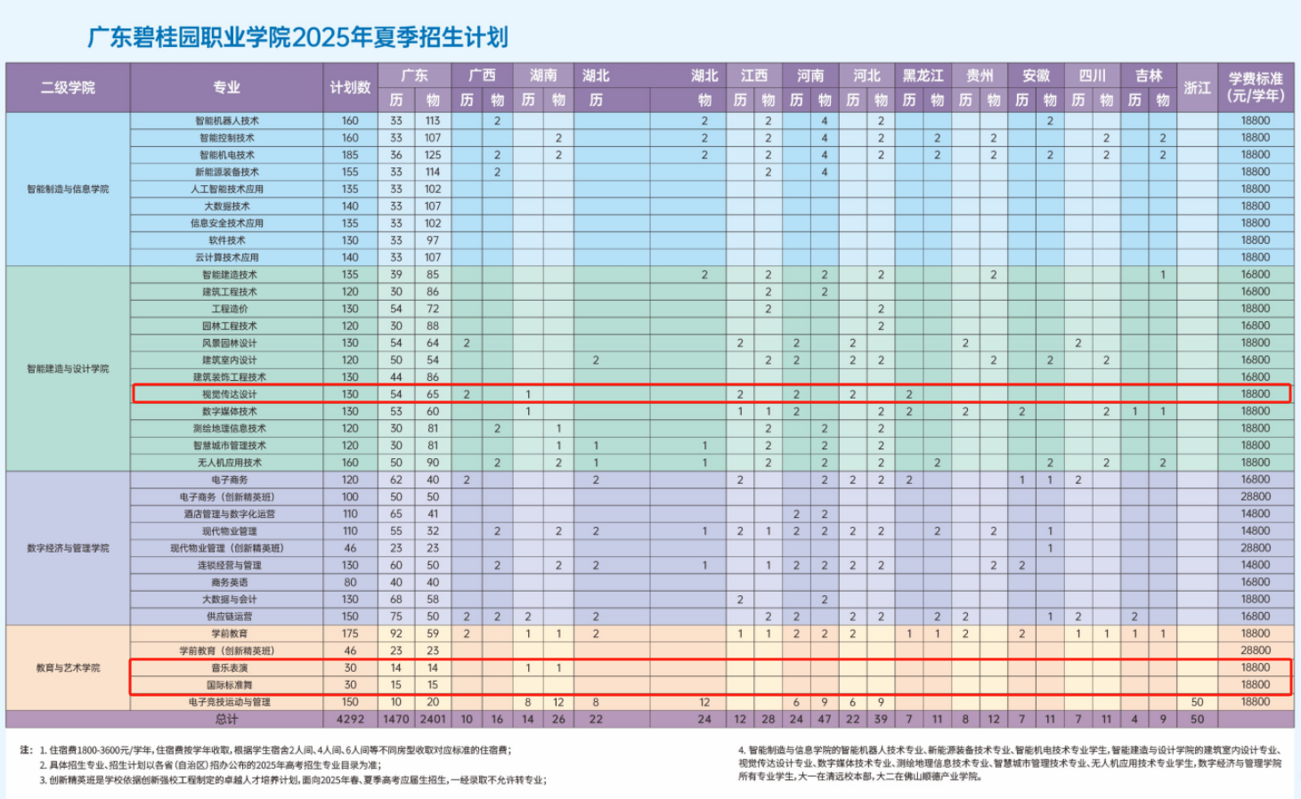 2025广东碧桂园职业学院艺术类招生计划-各专业招生人数是多少