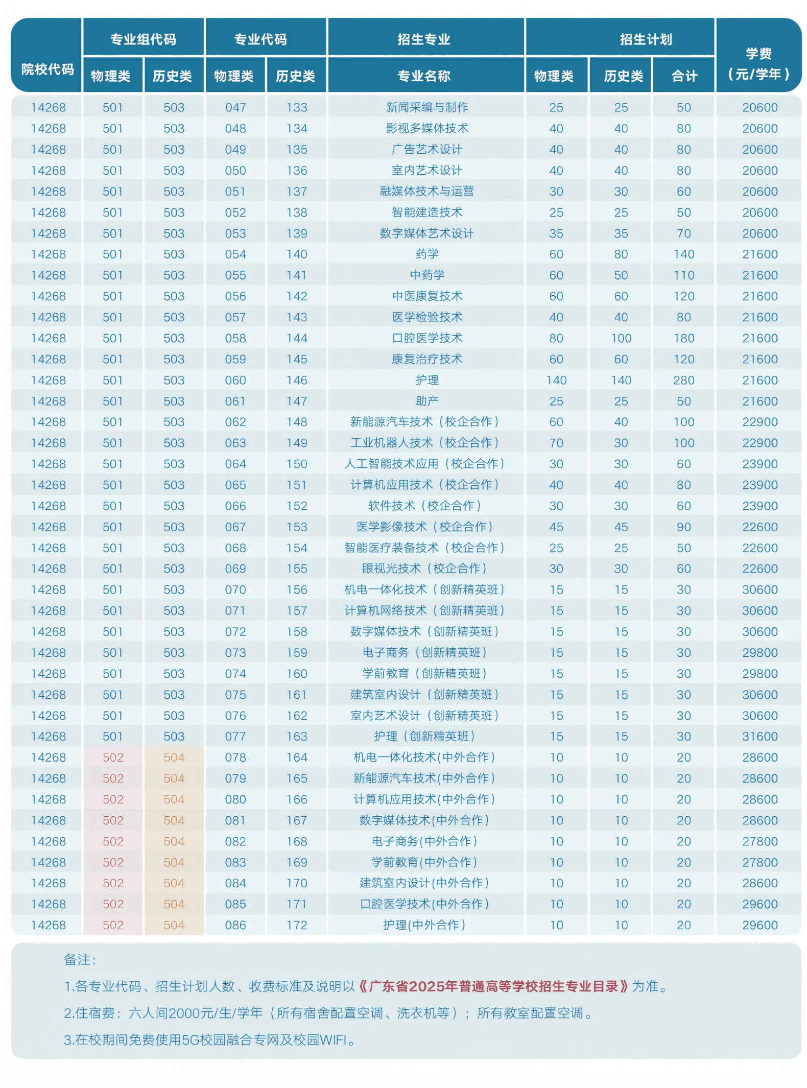 2025广州华夏职业学院招生计划-各专业招生人数是多少