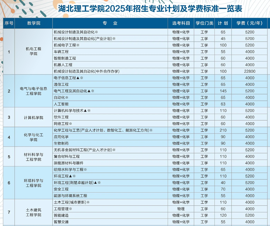 2025湖北理工学院学费多少钱一年-各专业收费标准