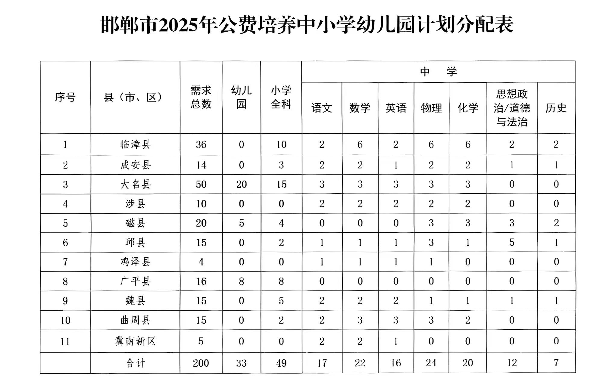 2025邯郸学院招生计划-各专业招生人数是多少