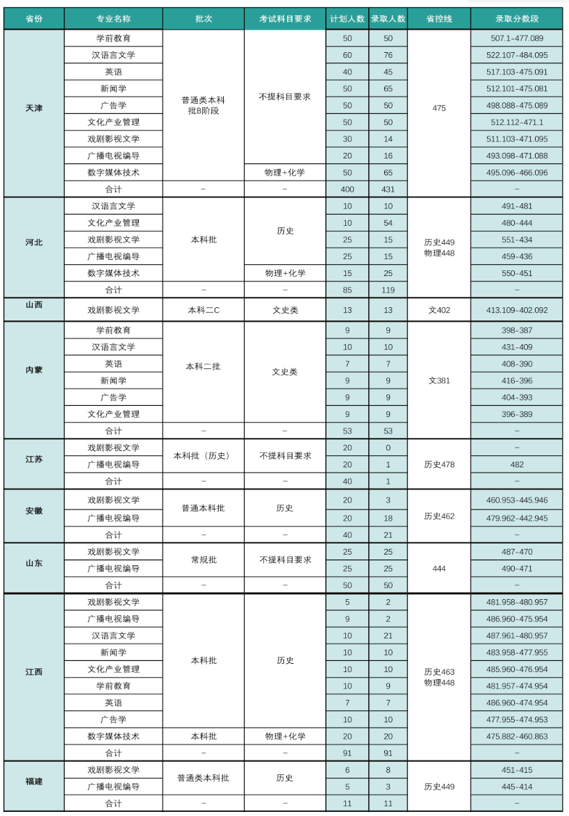 2024天津传媒学院录取分数线（含2023年）